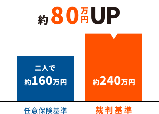 節約で約80万円UP