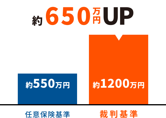 節約で約650万円UP
