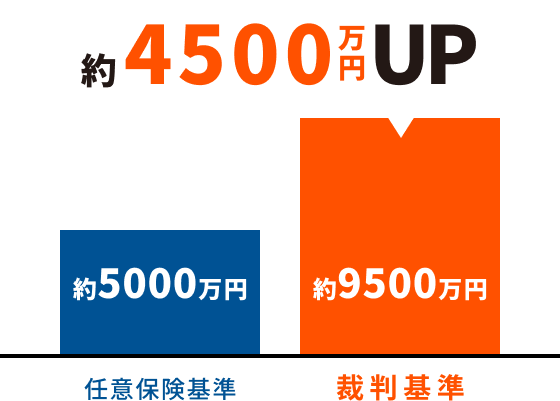 節約で約4500万円UP